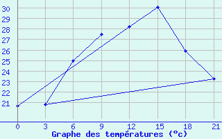 Courbe de tempratures pour Kizljar