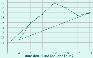 Courbe de l'humidex pour Valaam Island