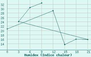 Courbe de l'humidex pour Sarakhs