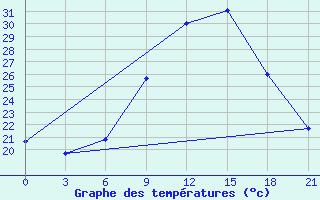 Courbe de tempratures pour Zaghonan Magrane