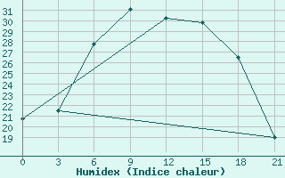 Courbe de l'humidex pour Roslavl