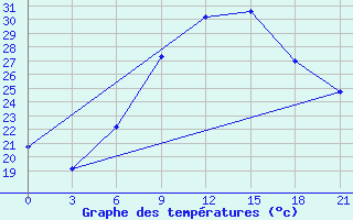 Courbe de tempratures pour Stip