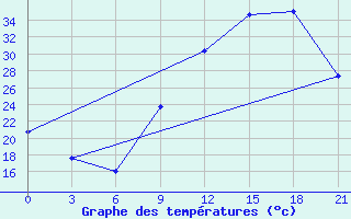 Courbe de tempratures pour Beja / B. Aerea