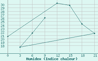 Courbe de l'humidex pour Kastoria Airport