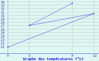 Courbe de tempratures pour Putao