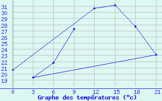 Courbe de tempratures pour Tataouine