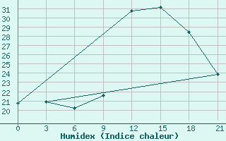 Courbe de l'humidex pour Monte Real