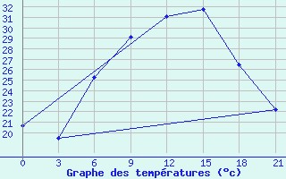 Courbe de tempratures pour Bogoroditskoe Fenin