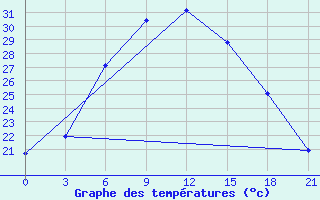 Courbe de tempratures pour Poretskoe