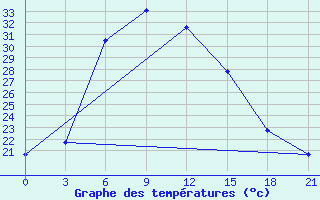 Courbe de tempratures pour Houche-Al-Oumara