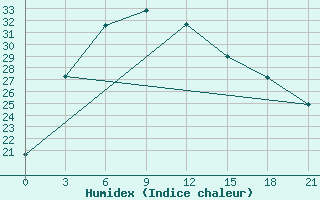 Courbe de l'humidex pour Kokand