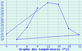 Courbe de tempratures pour Mozyr