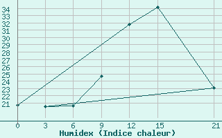 Courbe de l'humidex pour In Salah