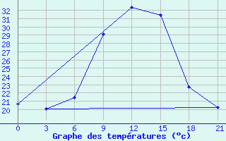 Courbe de tempratures pour Benina