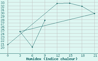 Courbe de l'humidex pour Montijo