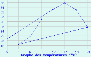 Courbe de tempratures pour Stip