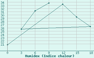 Courbe de l'humidex pour Ambala