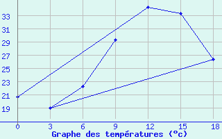 Courbe de tempratures pour Siliana