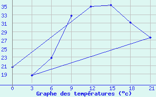 Courbe de tempratures pour Dubasari