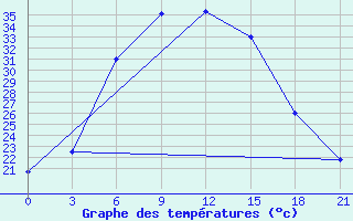 Courbe de tempratures pour Komsomolski