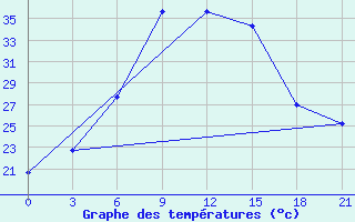 Courbe de tempratures pour Saragt