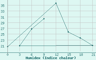 Courbe de l'humidex pour Aspindza