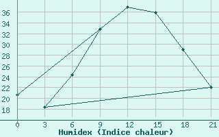 Courbe de l'humidex pour Vidin