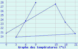 Courbe de tempratures pour Sallum Plateau