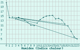 Courbe de l'humidex pour Frignicourt (51)