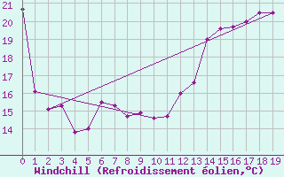 Courbe du refroidissement olien pour North Bay Airport
