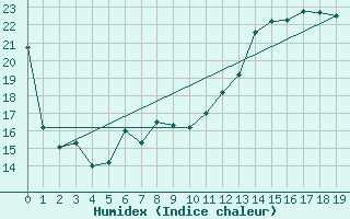 Courbe de l'humidex pour North Bay Airport