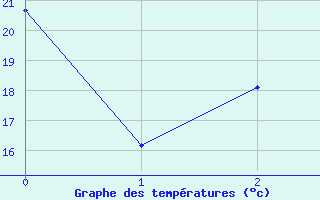 Courbe de tempratures pour Puinte Claveau