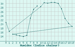 Courbe de l'humidex pour Pofadder