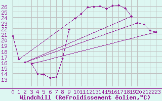 Courbe du refroidissement olien pour Hyres (83)