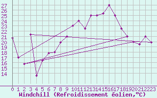 Courbe du refroidissement olien pour Gabes