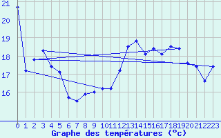 Courbe de tempratures pour Laegern