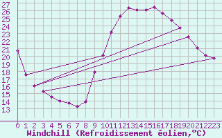 Courbe du refroidissement olien pour Les Pennes-Mirabeau (13)