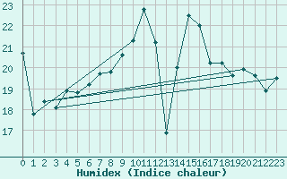Courbe de l'humidex pour Kekesteto