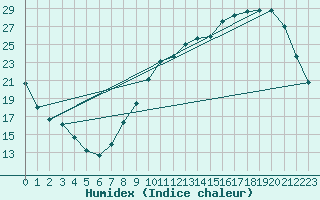 Courbe de l'humidex pour Amur (79)