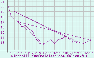 Courbe du refroidissement olien pour Cap Corse (2B)