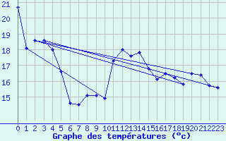 Courbe de tempratures pour Montsgur-sur-Lauzon (26)