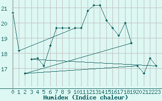 Courbe de l'humidex pour Decimomannu
