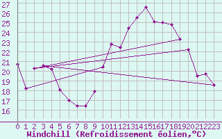 Courbe du refroidissement olien pour Saint-Etienne (42)