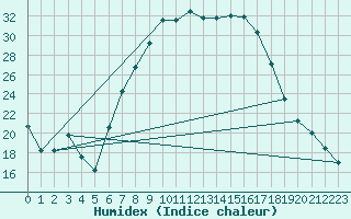 Courbe de l'humidex pour Hallau