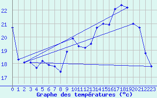 Courbe de tempratures pour Biscarrosse (40)