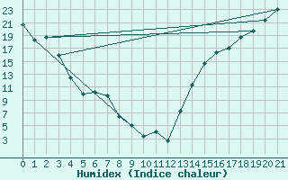 Courbe de l'humidex pour Claresholm