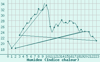 Courbe de l'humidex pour Pskov