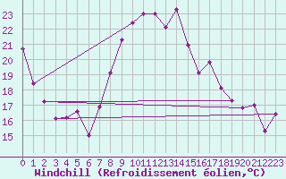 Courbe du refroidissement olien pour Roncesvalles