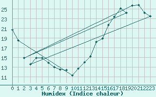 Courbe de l'humidex pour Delhi CS, Ont.