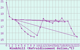 Courbe du refroidissement olien pour Dunkerque (59)